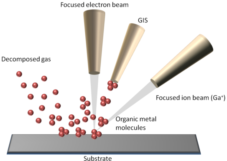 FIB function